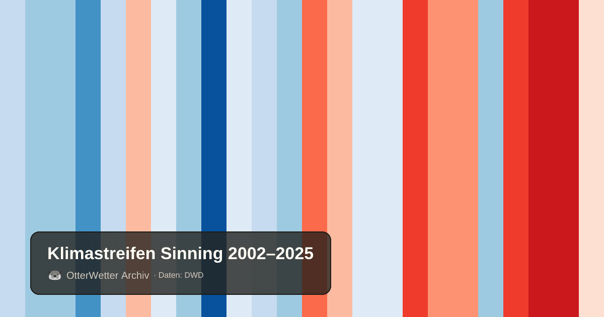 Klimastreifen Sinning: Jahresmitteltemperaturen von blau (kühler) bis rot (wärmer)