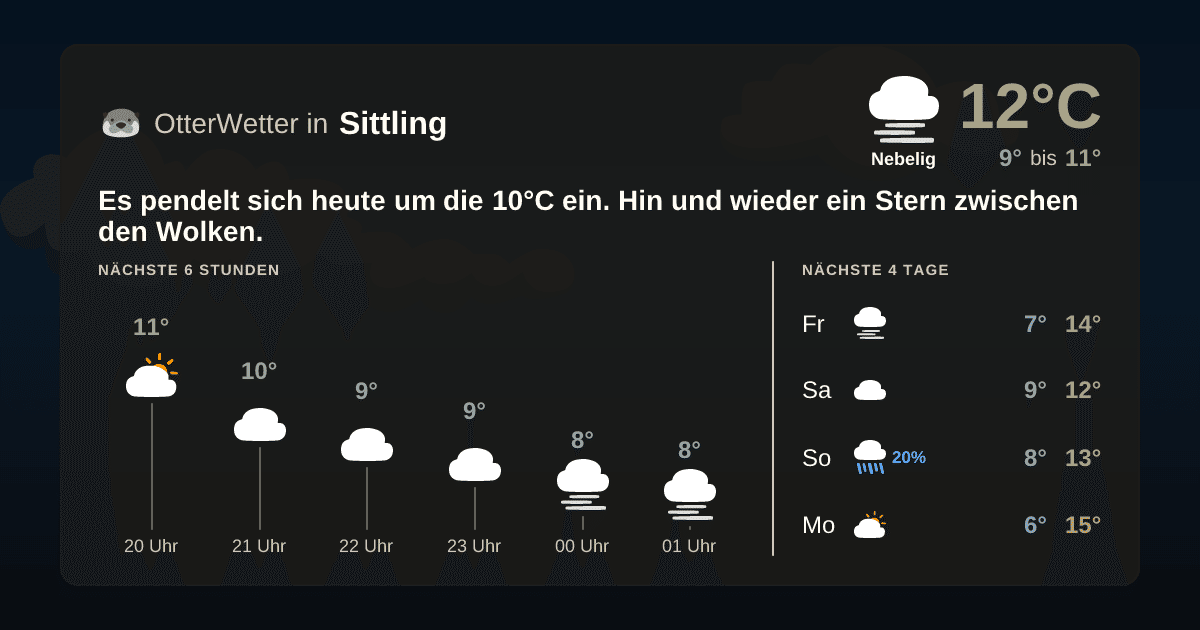 OtterWetter-Widget Sittling