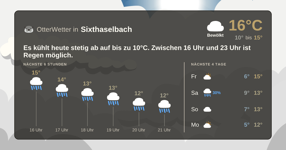 Wetter-Widget-Vorschau mit Vorhersagedaten für Sixthaselbach