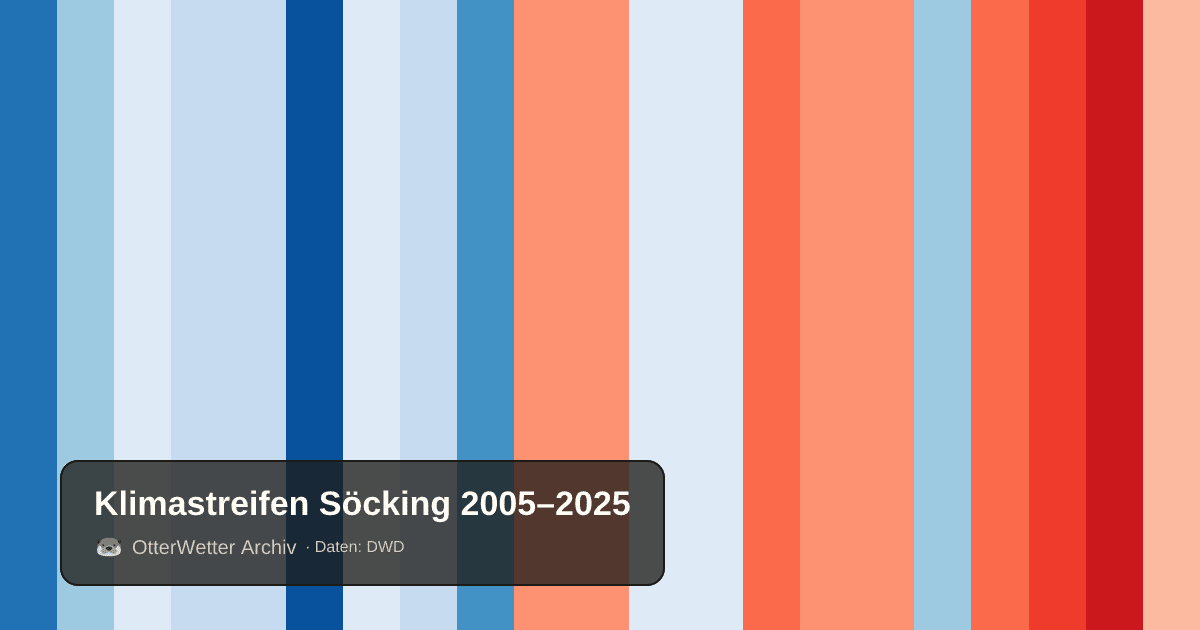 Klimastreifen Söcking: Jahresmitteltemperaturen von blau (kühler) bis rot (wärmer)