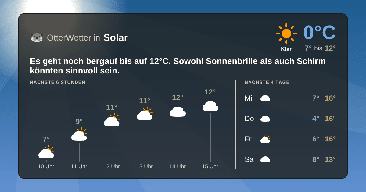 Wetter-Widget-Vorschau mit Vorhersagedaten für Solar