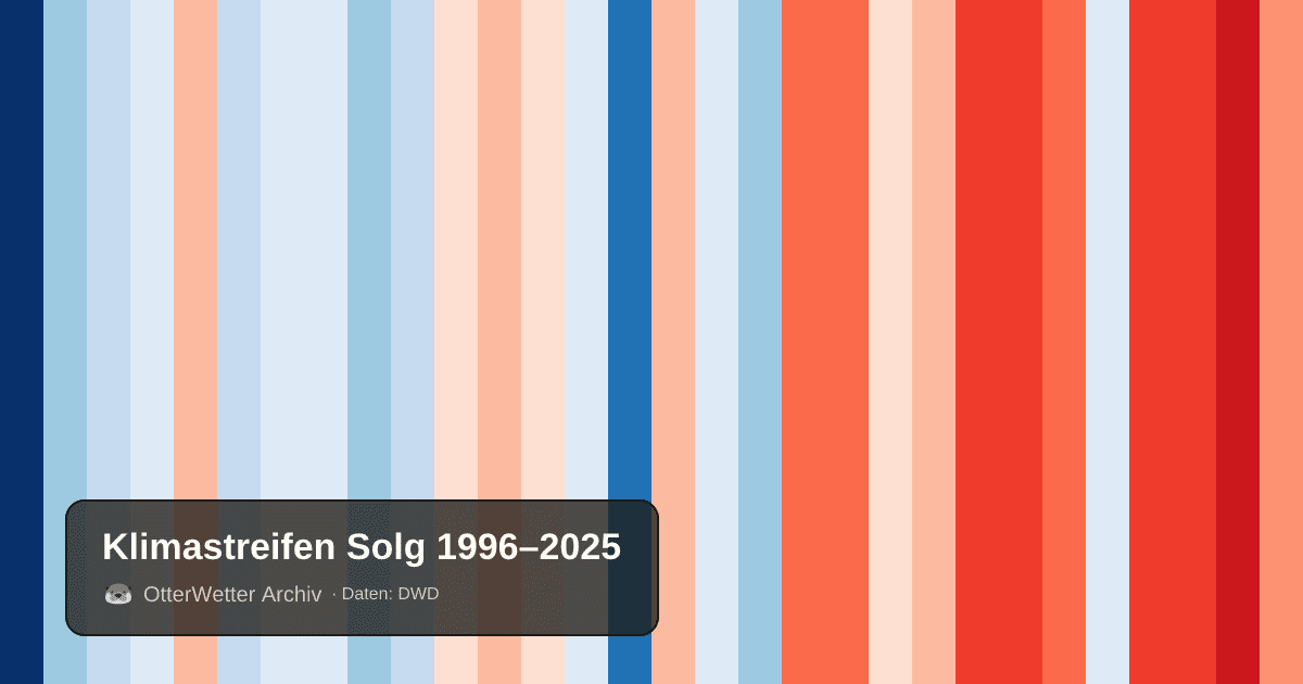 Klimastreifen Solg: Jahresmitteltemperaturen von blau (kühler) bis rot (wärmer)