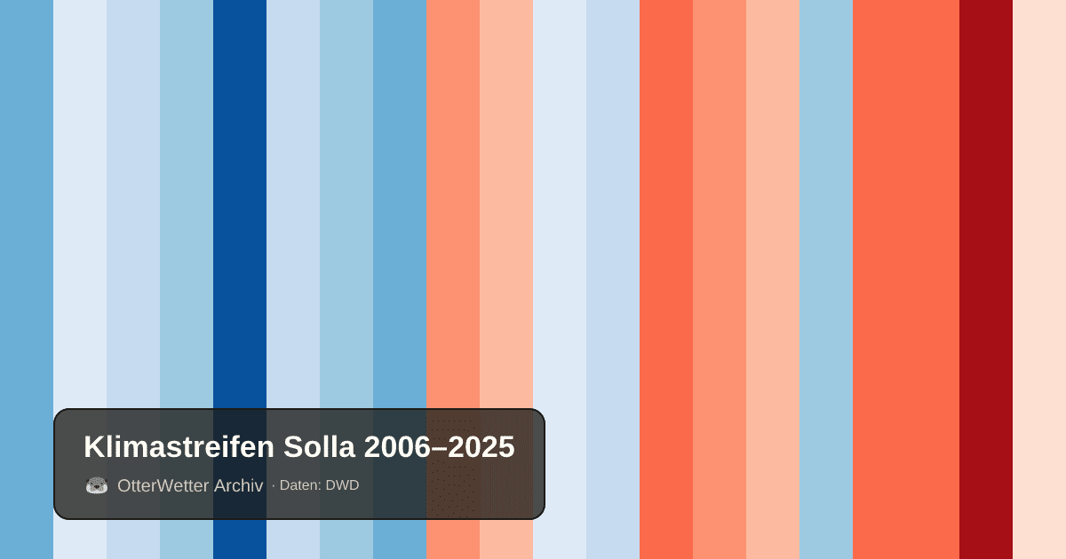 Klimastreifen Solla: Jahresmitteltemperaturen von blau (kühler) bis rot (wärmer)