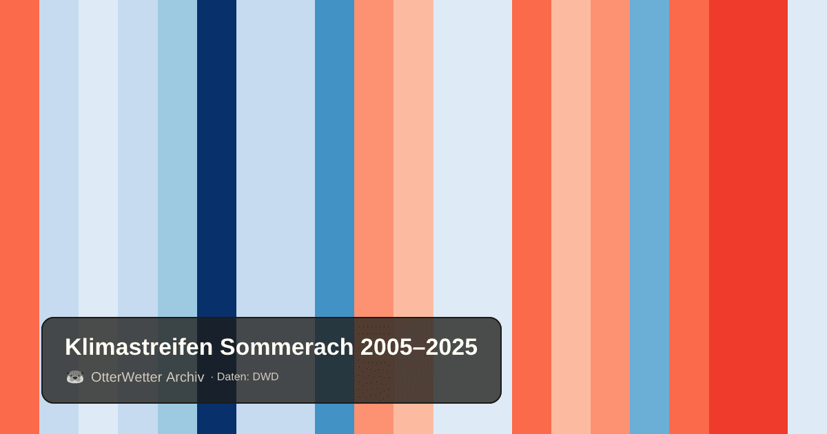 Klimastreifen Sommerach: Jahresmitteltemperaturen von blau (kühler) bis rot (wärmer)