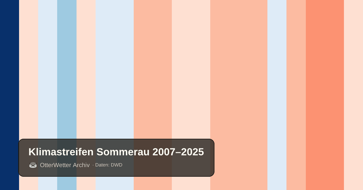Klimastreifen Sommerau: Jahresmitteltemperaturen von blau (kühler) bis rot (wärmer)