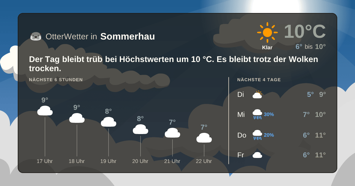 OtterWetter-Widget Sommerhau
