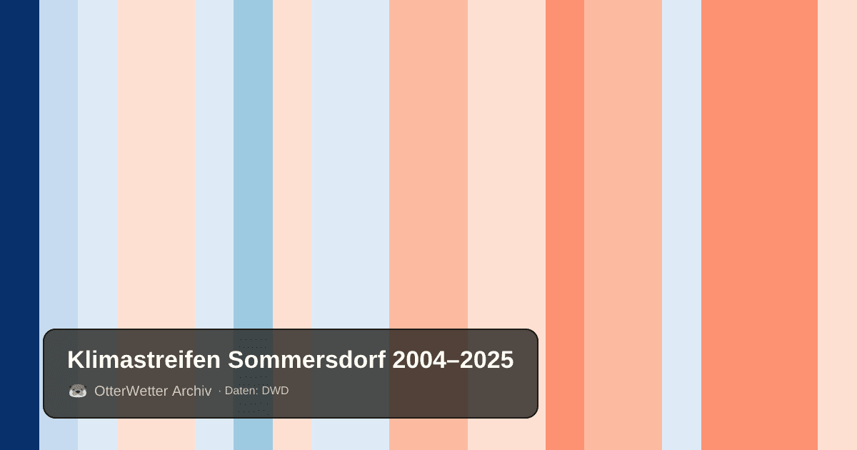 Klimastreifen Sommersdorf: Jahresmitteltemperaturen von blau (kühler) bis rot (wärmer)