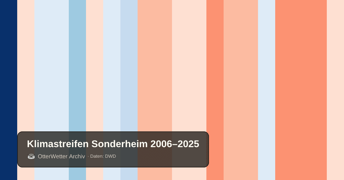 Klimastreifen Sonderheim: Jahresmitteltemperaturen von blau (kühler) bis rot (wärmer)