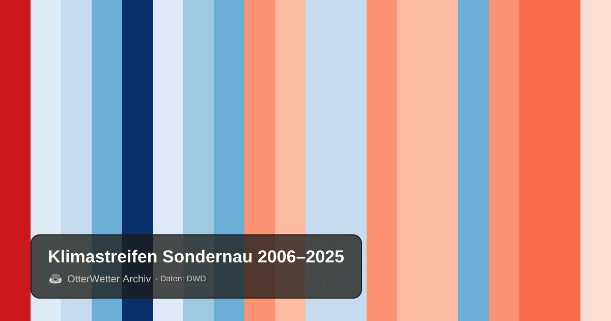 Klimastreifen Sondernau: Jahresmitteltemperaturen von blau (kühler) bis rot (wärmer)