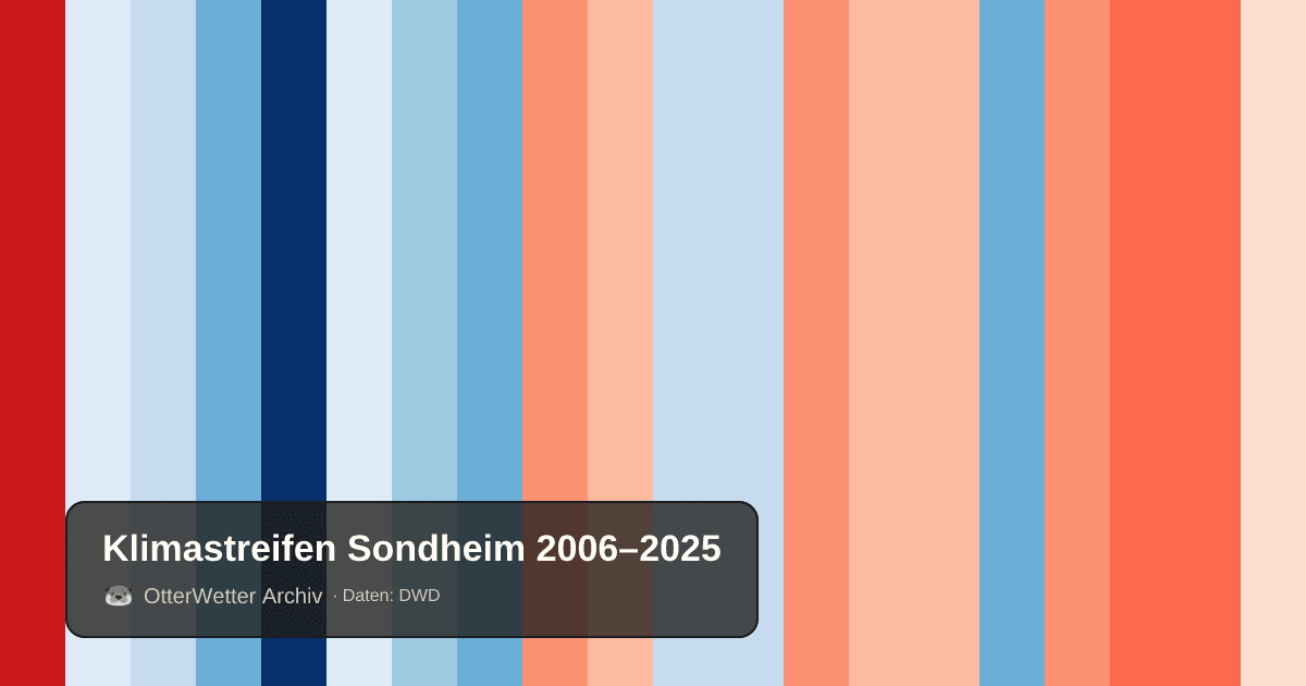 Klimastreifen Sondheim: Jahresmitteltemperaturen von blau (kühler) bis rot (wärmer)