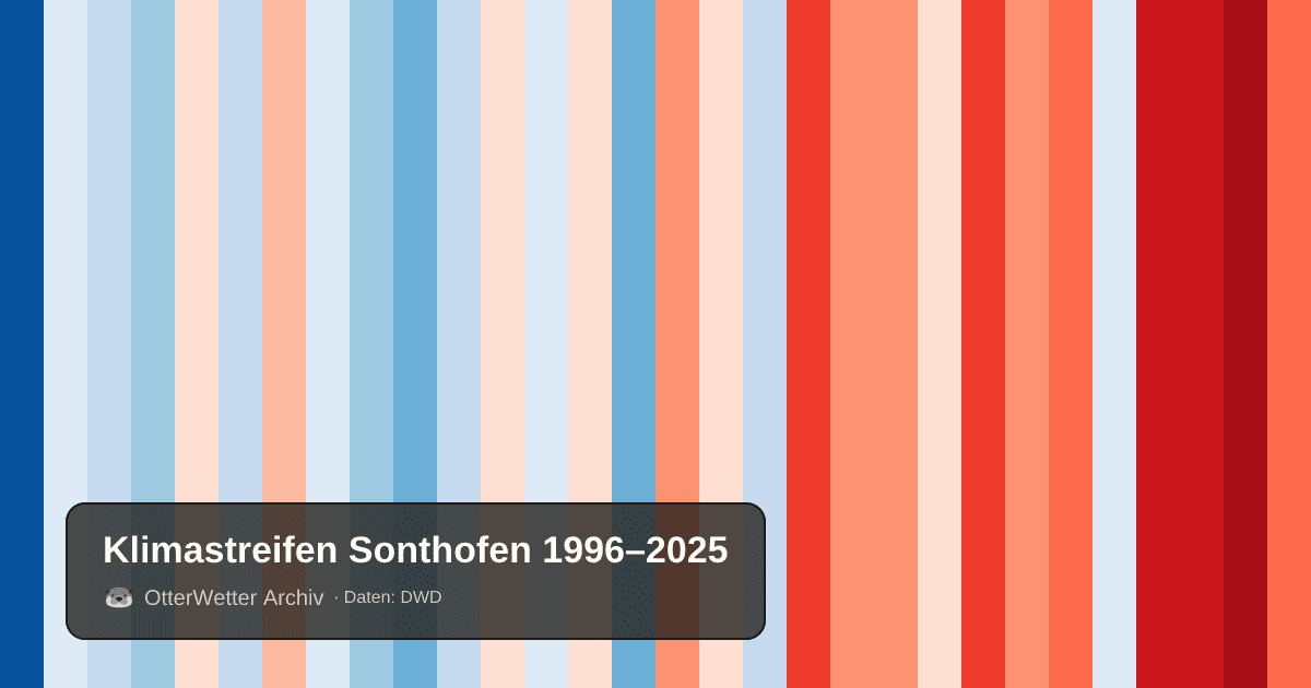 Klimastreifen Sonthofen: Jahresmitteltemperaturen von blau (kühler) bis rot (wärmer)