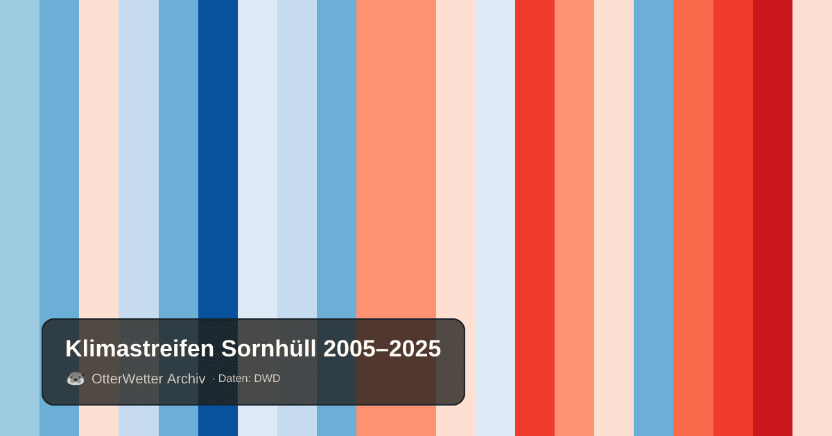 Klimastreifen Sornhüll: Jahresmitteltemperaturen von blau (kühler) bis rot (wärmer)