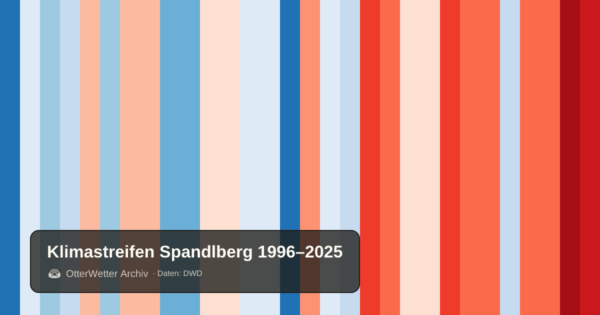 Klimastreifen Spandlberg: Jahresmitteltemperaturen von blau (kühler) bis rot (wärmer)