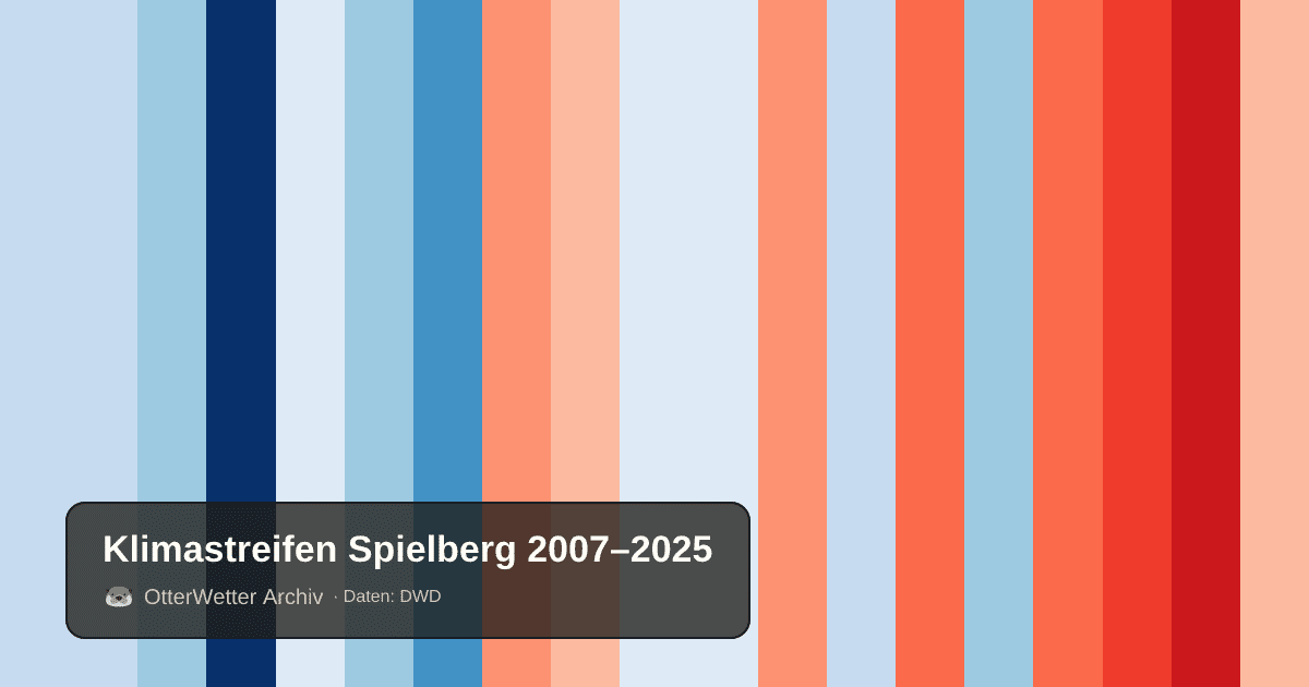 Klimastreifen Spielberg: Jahresmitteltemperaturen von blau (kühler) bis rot (wärmer)