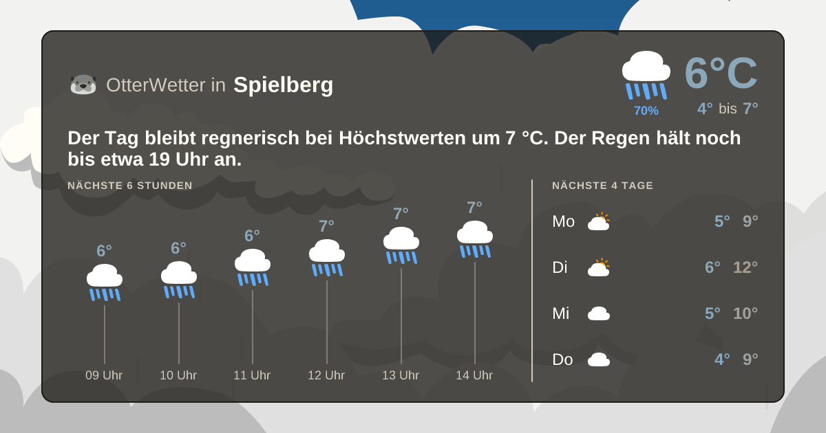OtterWetter-Widget Spielberg