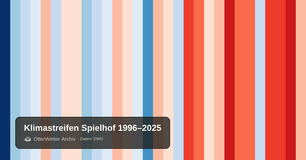 Klimastreifen Spielhof: Jahresmitteltemperaturen von blau (kühler) bis rot (wärmer)