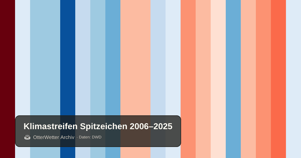 Klimastreifen Spitzeichen: Jahresmitteltemperaturen von blau (kühler) bis rot (wärmer)
