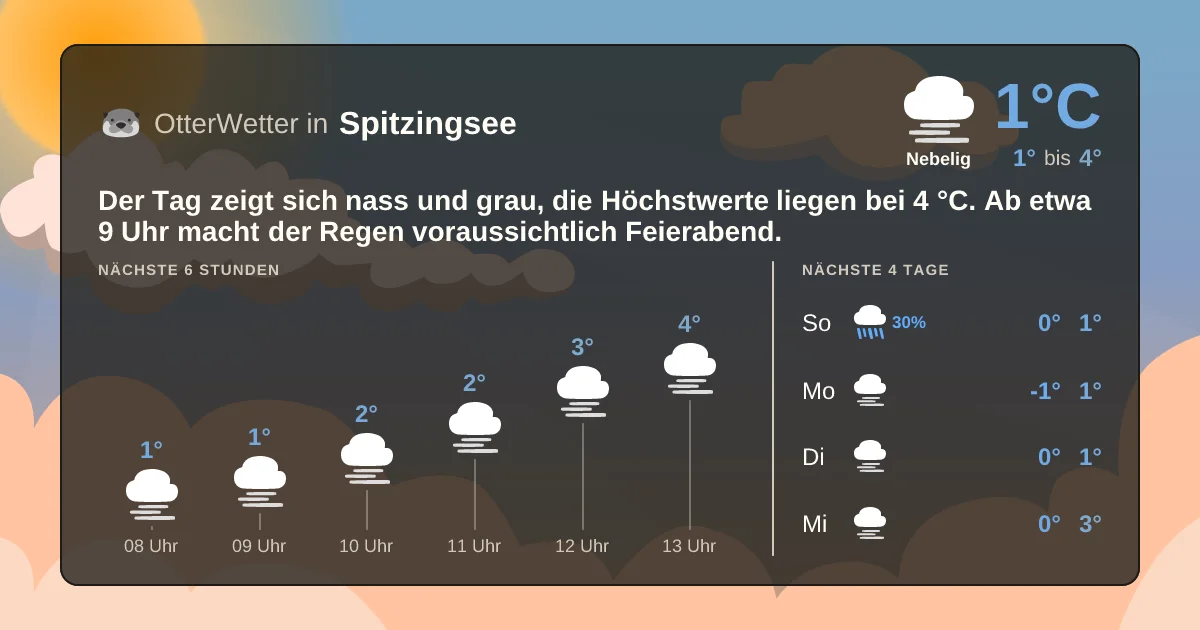 Widget-Vorschau für Spitzingsee Wetter-Widget-Vorschau mit Vorhersagedaten für Spitzingsee
