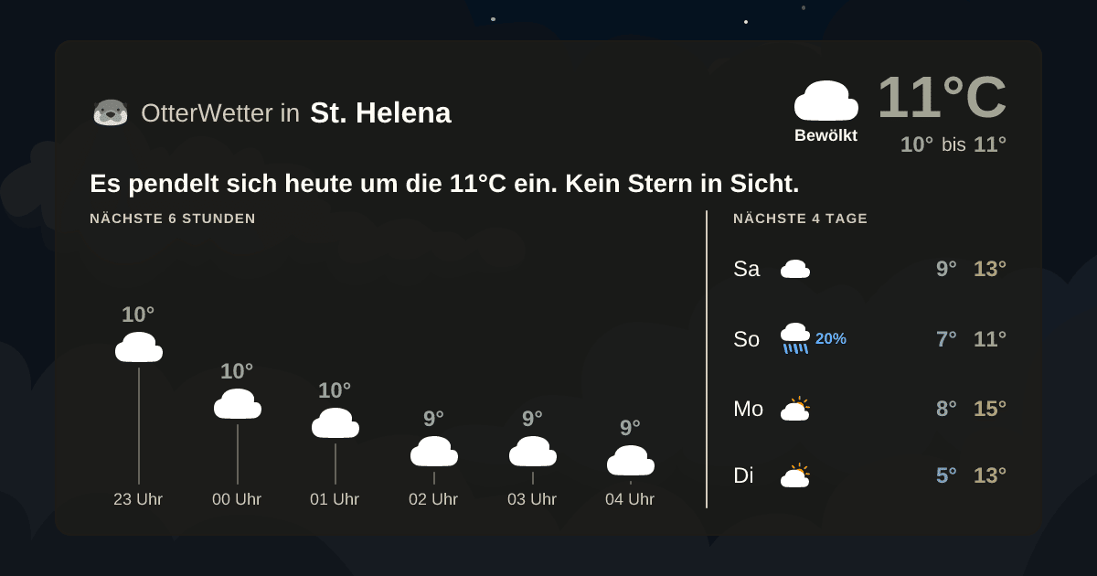 Widget-Vorschau für St. Helena Wetter-Widget-Vorschau mit Vorhersagedaten für St. Helena