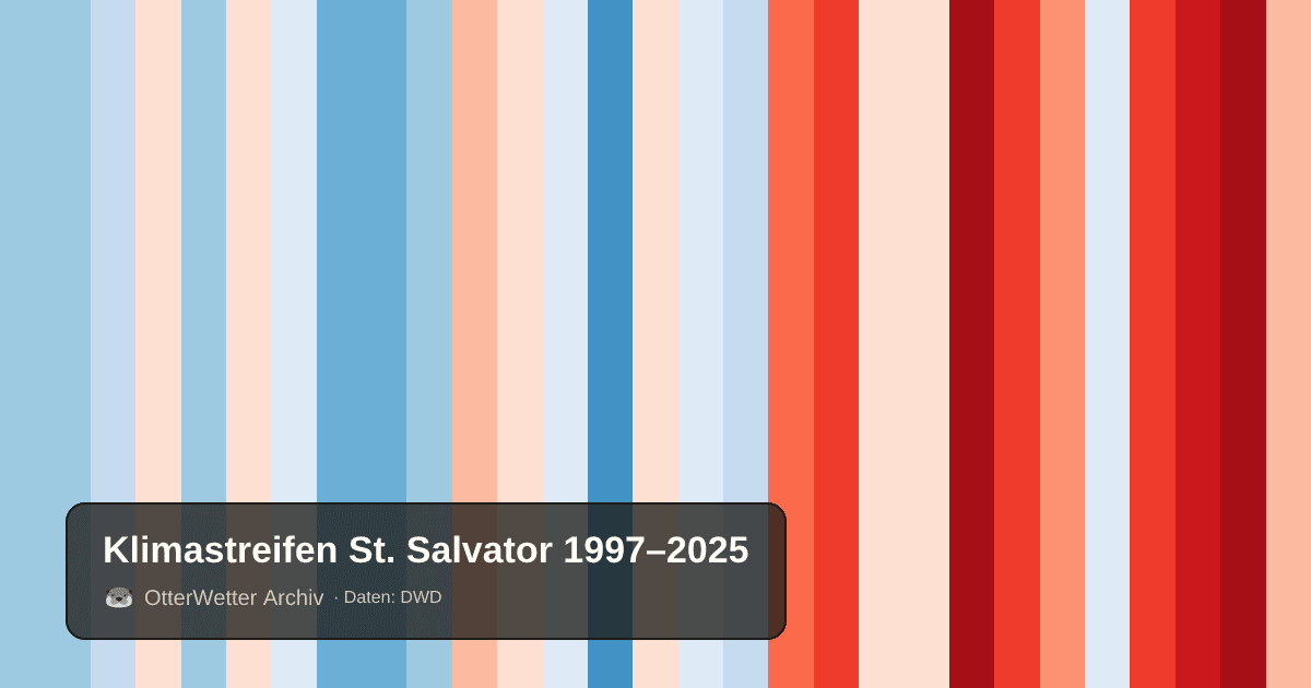 Klimastreifen St. Salvator: Jahresmitteltemperaturen von blau (kühler) bis rot (wärmer)