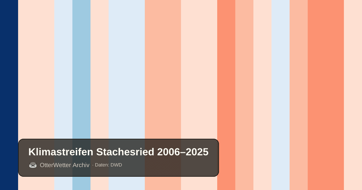 Klimastreifen Stachesried: Jahresmitteltemperaturen von blau (kühler) bis rot (wärmer)