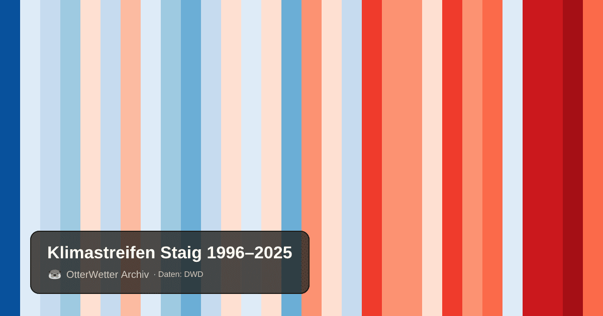 Klimastreifen Staig: Jahresmitteltemperaturen von blau (kühler) bis rot (wärmer)
