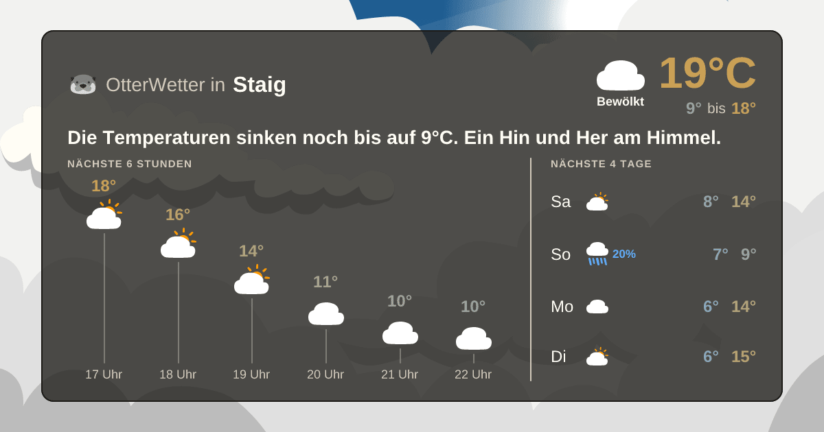 Wetter-Widget-Vorschau mit Vorhersagedaten für Staig