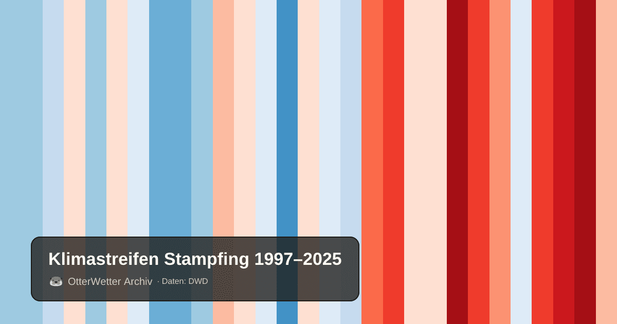 Klimastreifen Stampfing: Jahresmitteltemperaturen von blau (kühler) bis rot (wärmer)