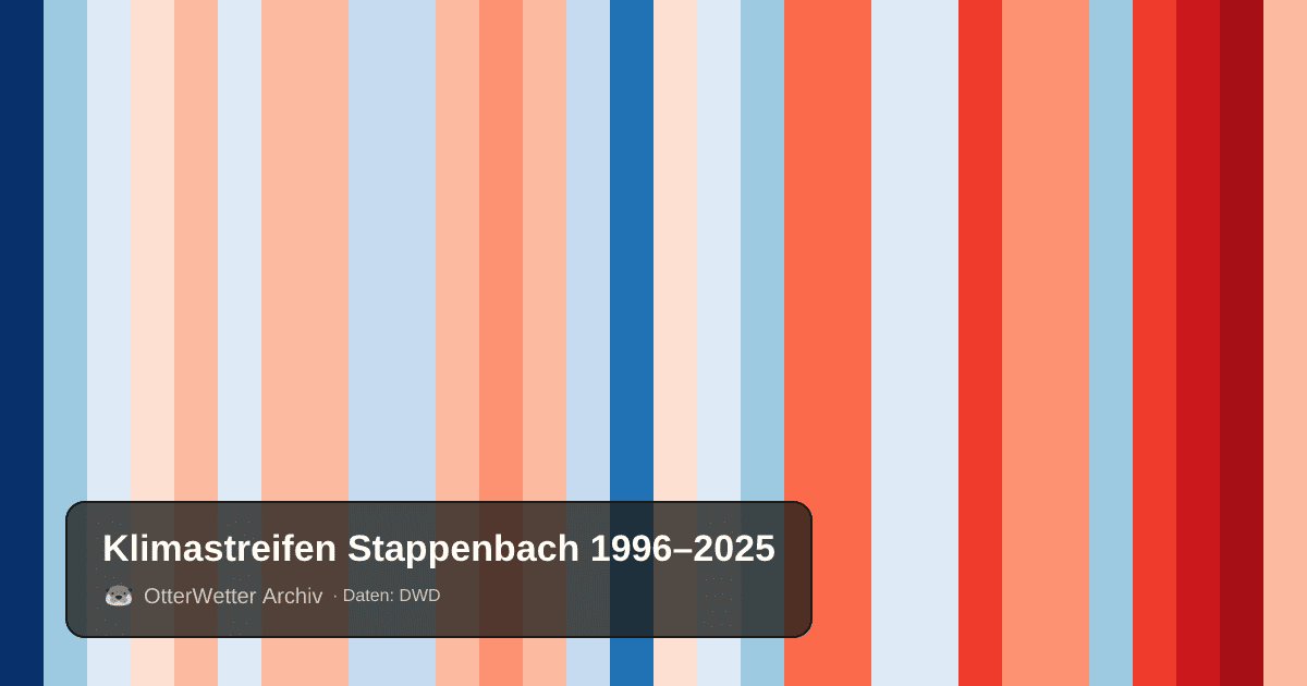 Klimastreifen Stappenbach: Jahresmitteltemperaturen von blau (kühler) bis rot (wärmer)