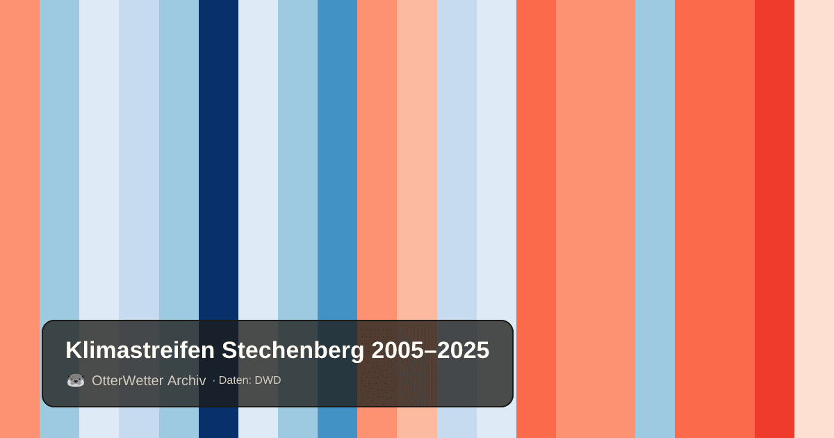 Klimastreifen Stechenberg: Jahresmitteltemperaturen von blau (kühler) bis rot (wärmer)