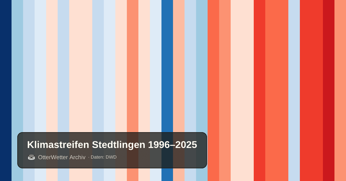 Klimastreifen Stedtlingen: Jahresmitteltemperaturen von blau (kühler) bis rot (wärmer)