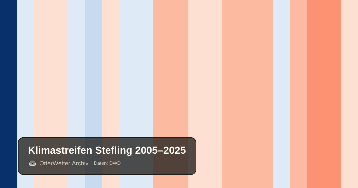 Klimastreifen Stefling: Jahresmitteltemperaturen von blau (kühler) bis rot (wärmer)