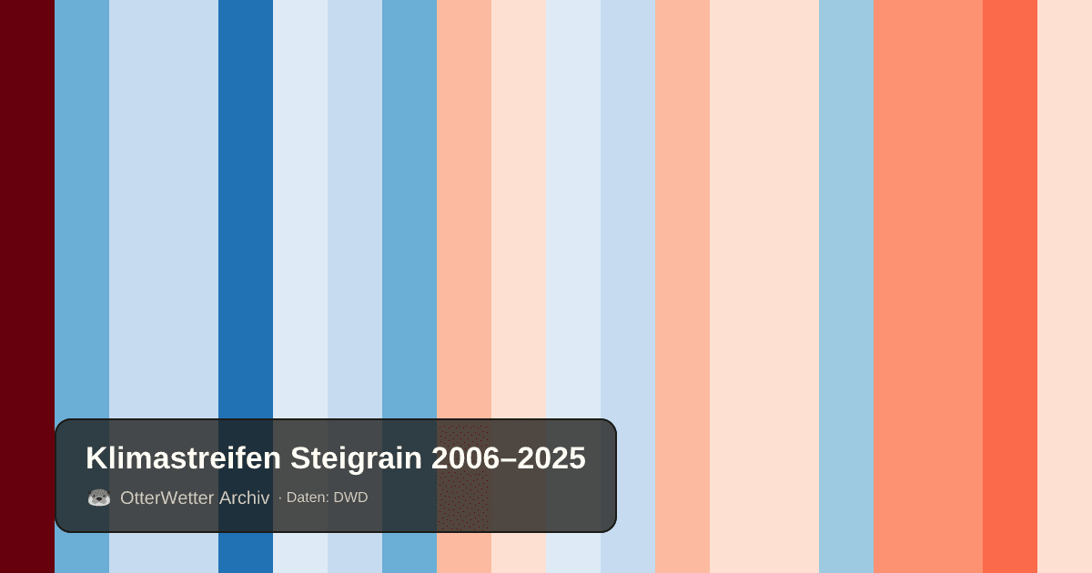 Klimastreifen Steigrain: Jahresmitteltemperaturen von blau (kühler) bis rot (wärmer)