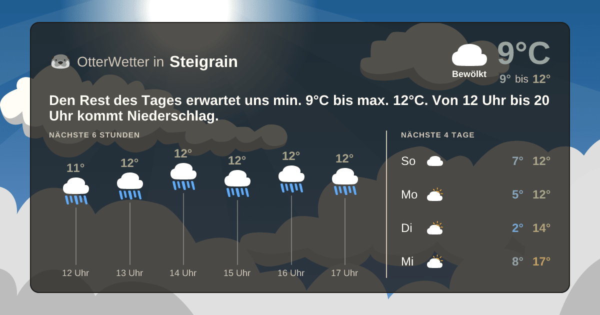 OtterWetter-Widget Steigrain