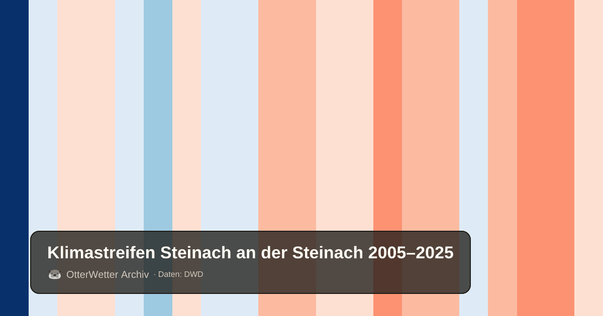 Klimastreifen Steinach an der Steinach: Jahresmitteltemperaturen von blau (kühler) bis rot (wärmer)