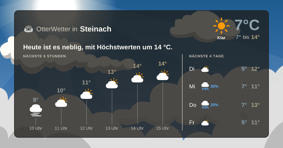 OtterWetter-Widget Steinach