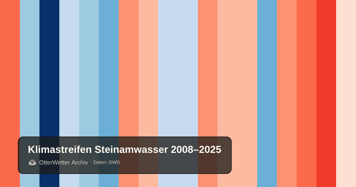 Klimastreifen Steinamwasser: Jahresmitteltemperaturen von blau (kühler) bis rot (wärmer)