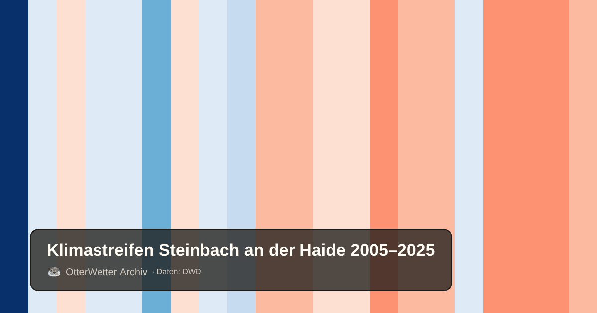 Klimastreifen Steinbach an der Haide: Jahresmitteltemperaturen von blau (kühler) bis rot (wärmer)