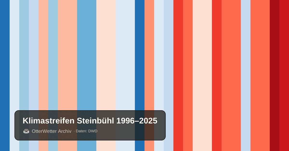 Klimastreifen Steinbühl: Jahresmitteltemperaturen von blau (kühler) bis rot (wärmer)