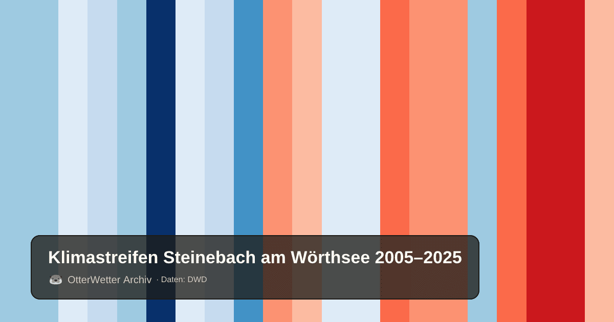 Klimastreifen Steinebach am Wörthsee: Jahresmitteltemperaturen von blau (kühler) bis rot (wärmer)
