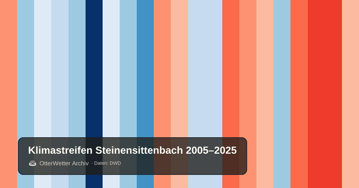 Klimastreifen Steinensittenbach: Jahresmitteltemperaturen von blau (kühler) bis rot (wärmer)
