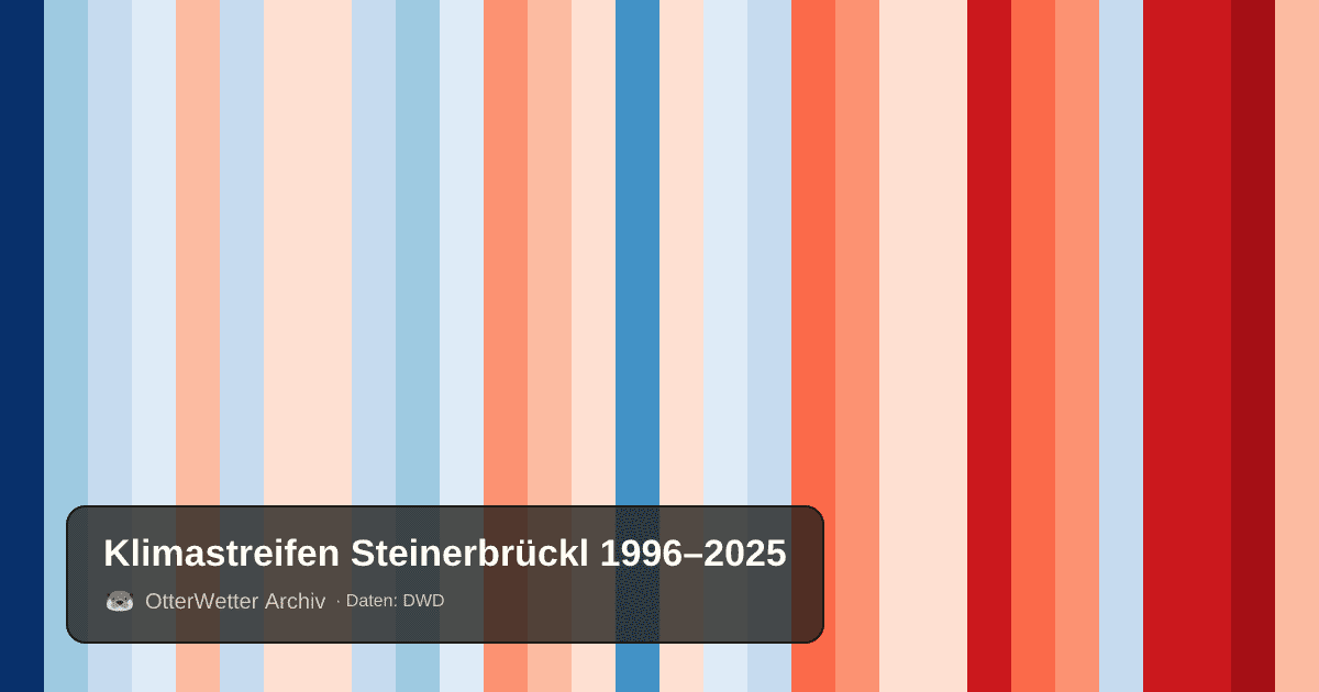 Klimastreifen Steinerbrückl: Jahresmitteltemperaturen von blau (kühler) bis rot (wärmer)