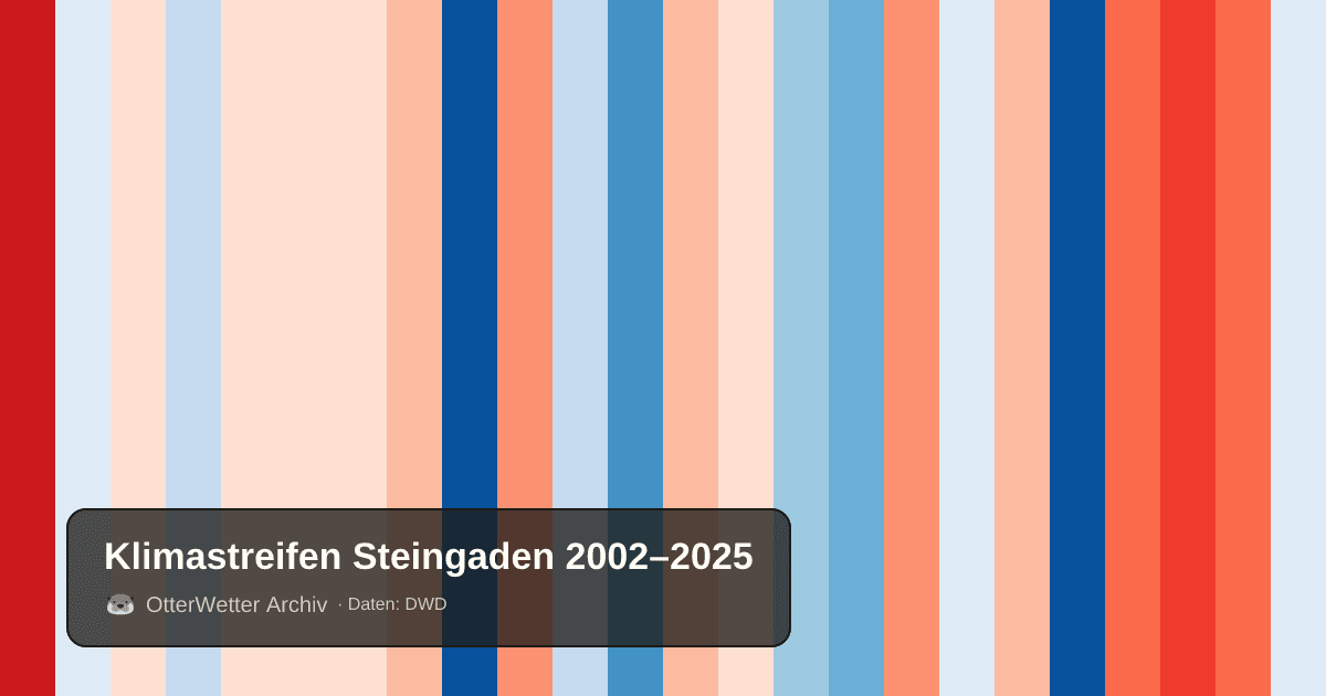 Klimastreifen Steingaden: Jahresmitteltemperaturen von blau (kühler) bis rot (wärmer)