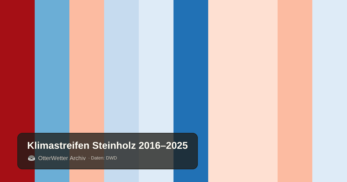 Klimastreifen Steinholz: Jahresmitteltemperaturen von blau (kühler) bis rot (wärmer)