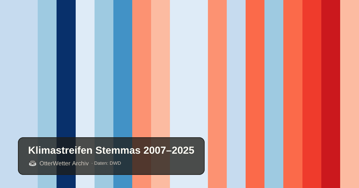 Klimastreifen Stemmas: Jahresmitteltemperaturen von blau (kühler) bis rot (wärmer)