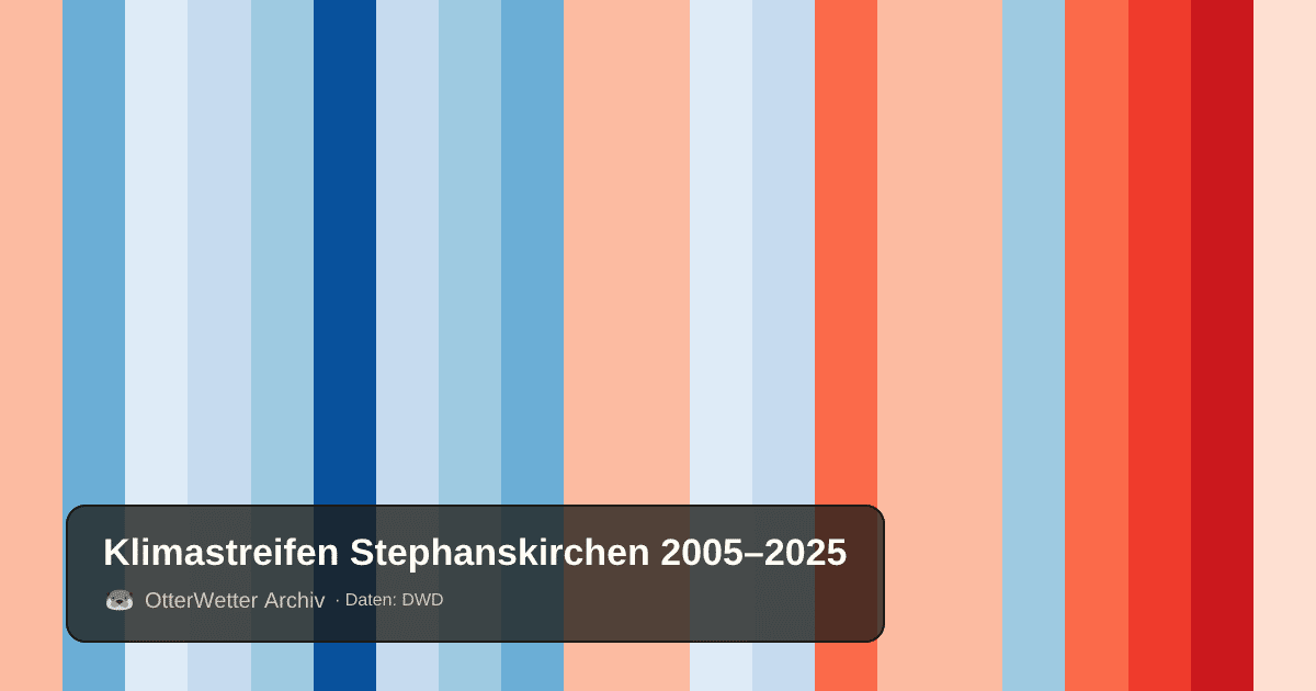 Klimastreifen Stephanskirchen: Jahresmitteltemperaturen von blau (kühler) bis rot (wärmer)