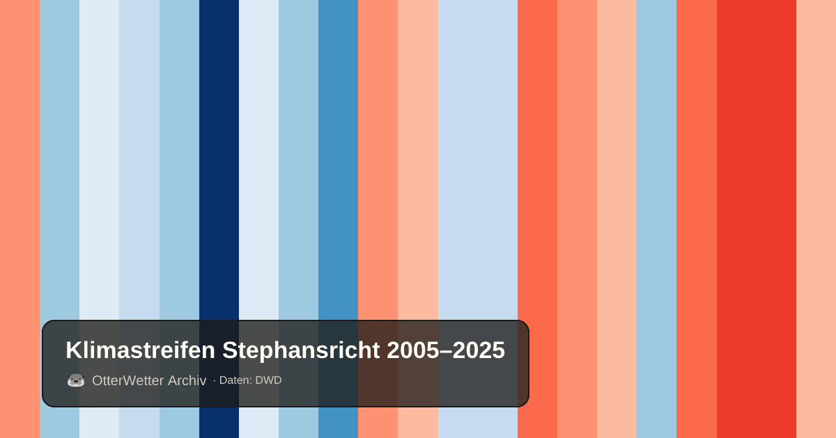 Klimastreifen Stephansricht: Jahresmitteltemperaturen von blau (kühler) bis rot (wärmer)