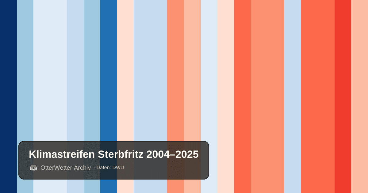 Klimastreifen Sterbfritz: Jahresmitteltemperaturen von blau (kühler) bis rot (wärmer)