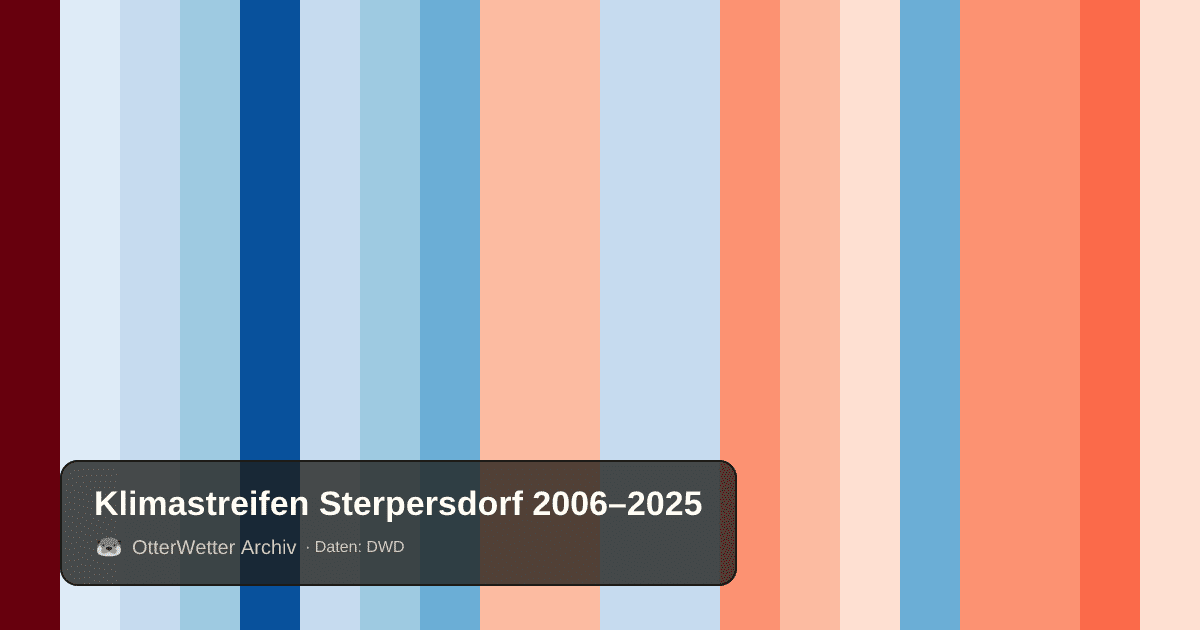 Klimastreifen Sterpersdorf: Jahresmitteltemperaturen von blau (kühler) bis rot (wärmer)