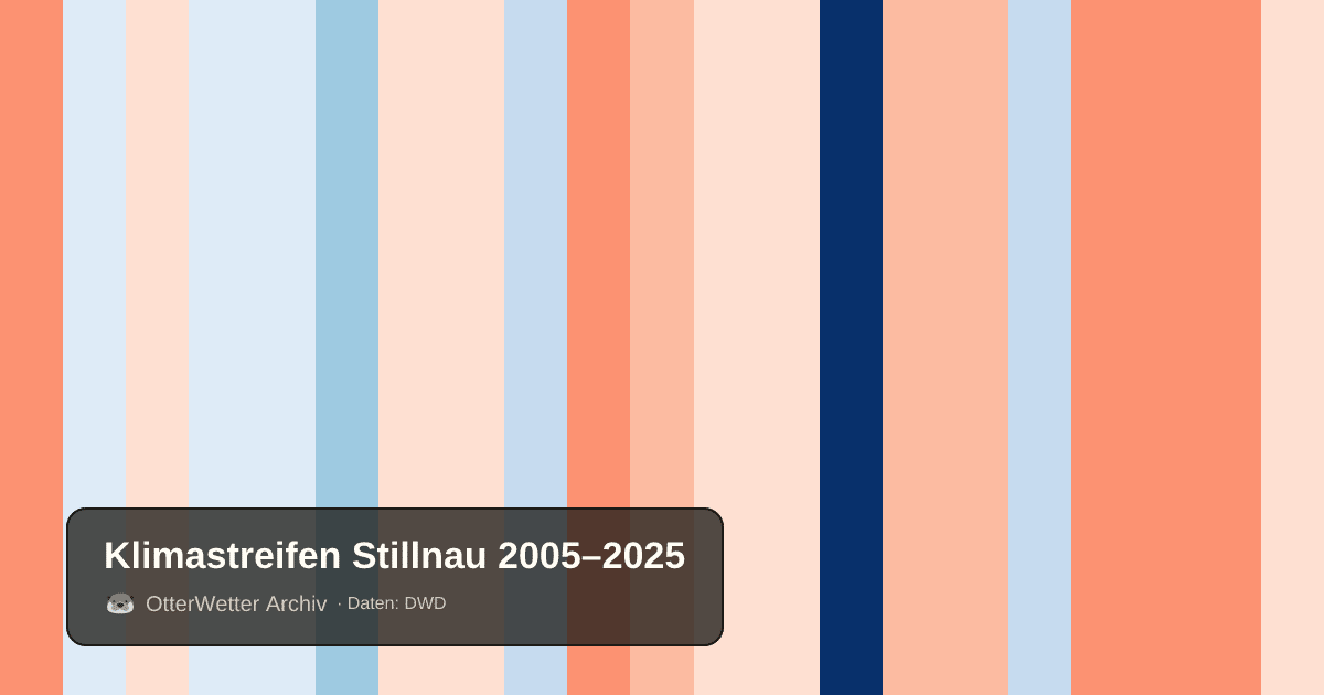 Klimastreifen Stillnau: Jahresmitteltemperaturen von blau (kühler) bis rot (wärmer)